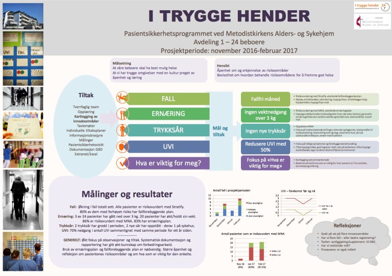 Poster Pasientsikkerhetsprogrammet Metodistkirkens Sykehjem